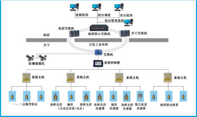 矿用自动喷雾降尘系统